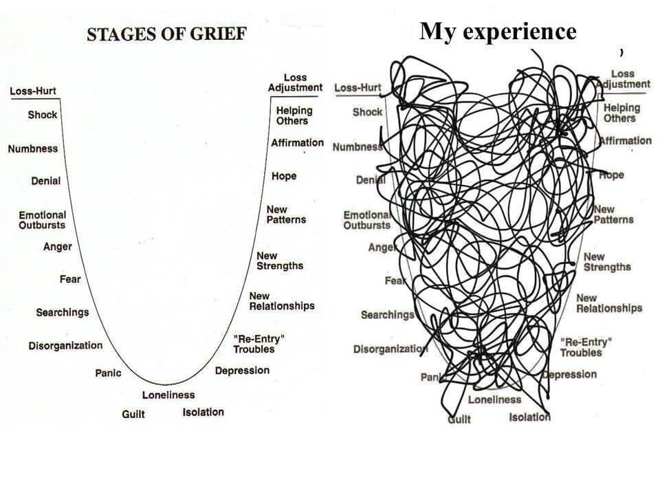The 12 phases of grief are not linear?